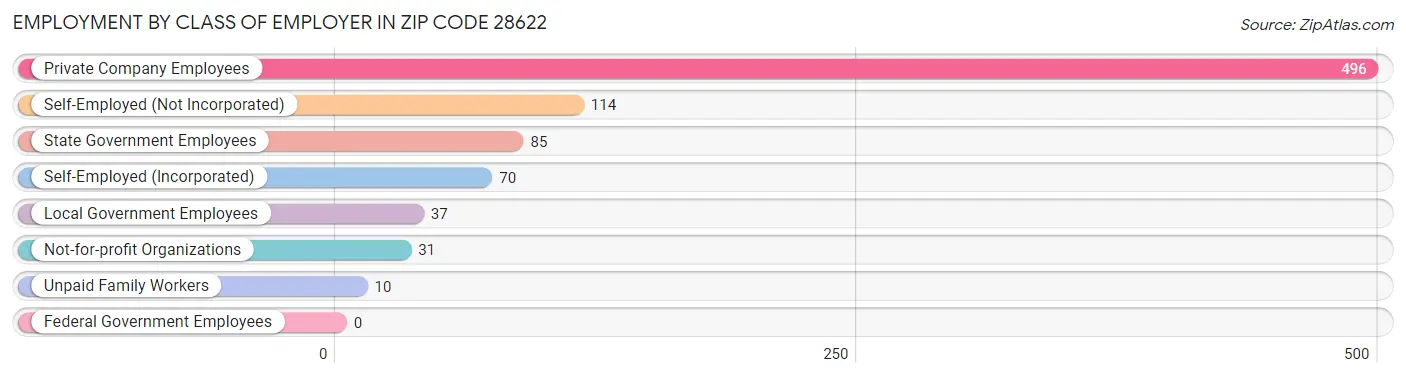 Employment by Class of Employer in Zip Code 28622