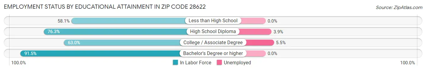 Employment Status by Educational Attainment in Zip Code 28622
