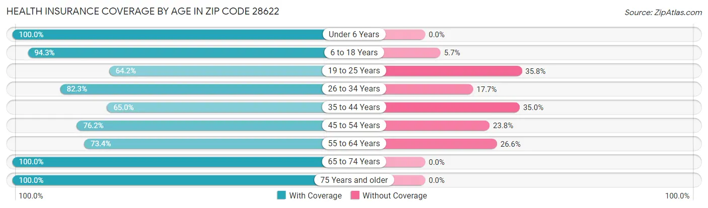 Health Insurance Coverage by Age in Zip Code 28622