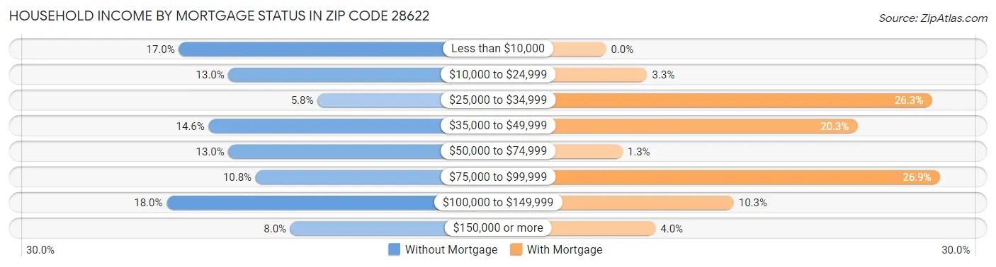Household Income by Mortgage Status in Zip Code 28622