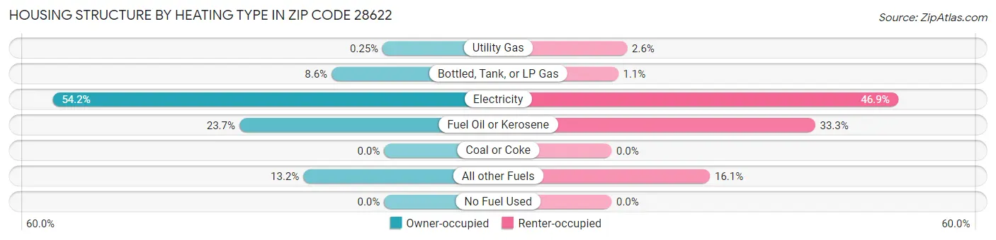 Housing Structure by Heating Type in Zip Code 28622