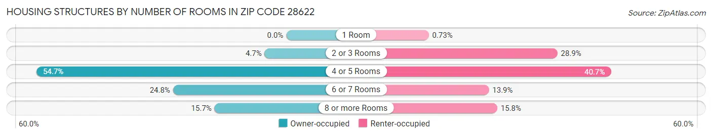 Housing Structures by Number of Rooms in Zip Code 28622