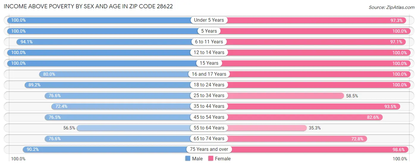 Income Above Poverty by Sex and Age in Zip Code 28622