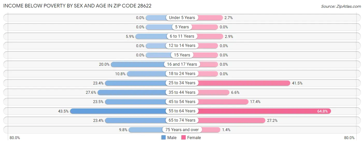 Income Below Poverty by Sex and Age in Zip Code 28622