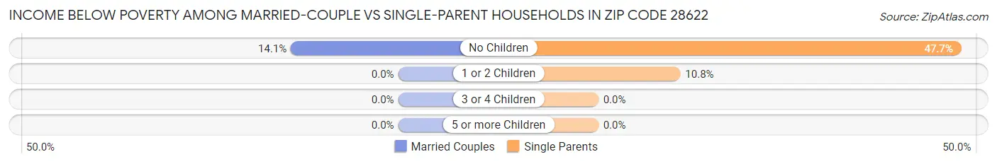Income Below Poverty Among Married-Couple vs Single-Parent Households in Zip Code 28622