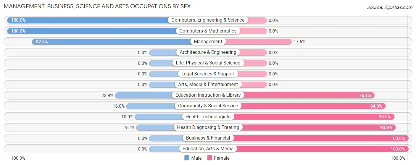 Management, Business, Science and Arts Occupations by Sex in Zip Code 28622