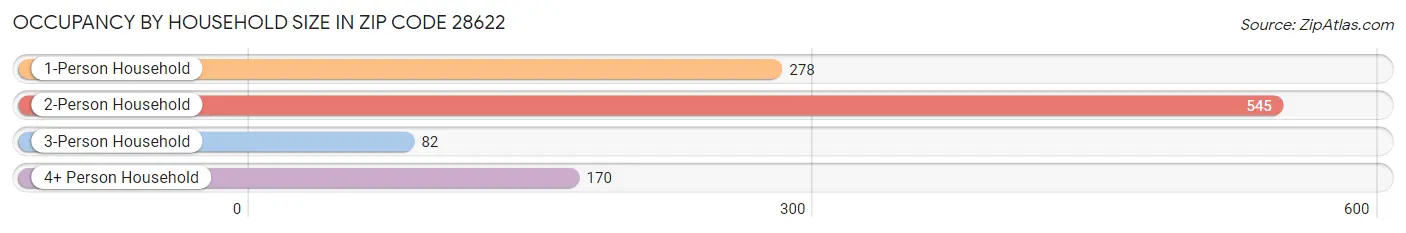 Occupancy by Household Size in Zip Code 28622