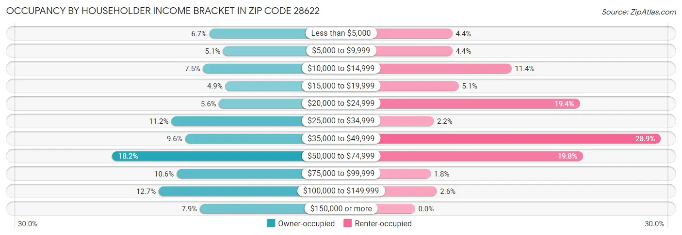 Occupancy by Householder Income Bracket in Zip Code 28622