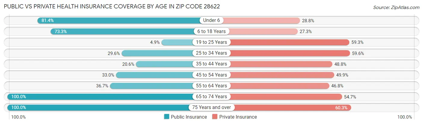 Public vs Private Health Insurance Coverage by Age in Zip Code 28622