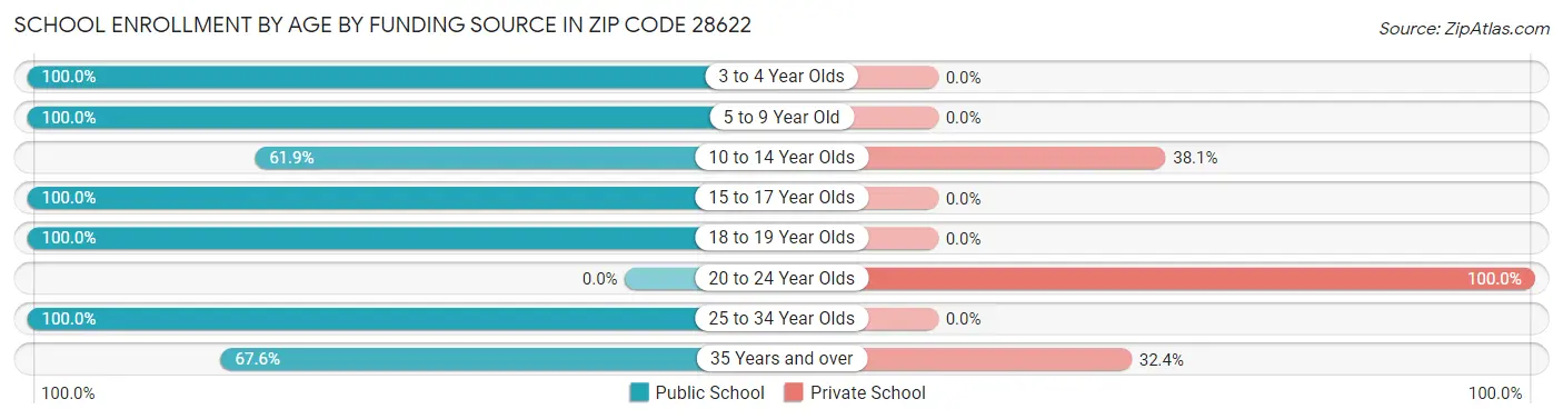School Enrollment by Age by Funding Source in Zip Code 28622