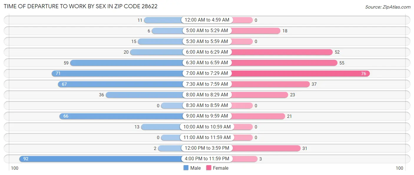 Time of Departure to Work by Sex in Zip Code 28622