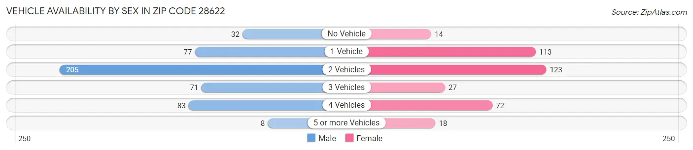 Vehicle Availability by Sex in Zip Code 28622