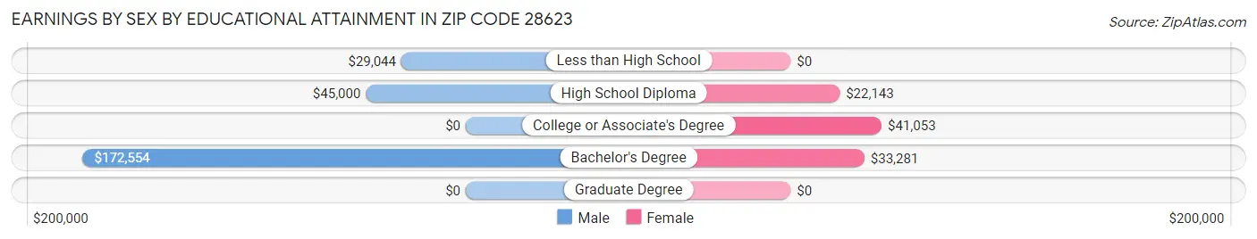 Earnings by Sex by Educational Attainment in Zip Code 28623