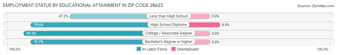 Employment Status by Educational Attainment in Zip Code 28623
