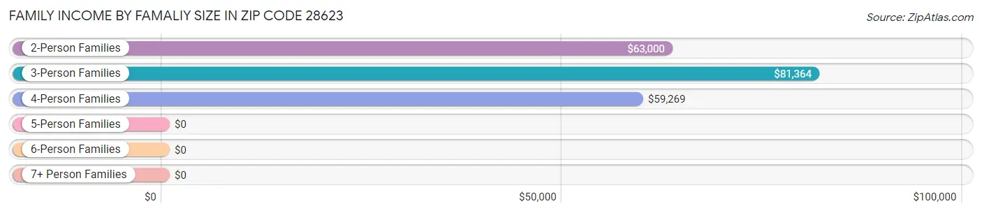 Family Income by Famaliy Size in Zip Code 28623