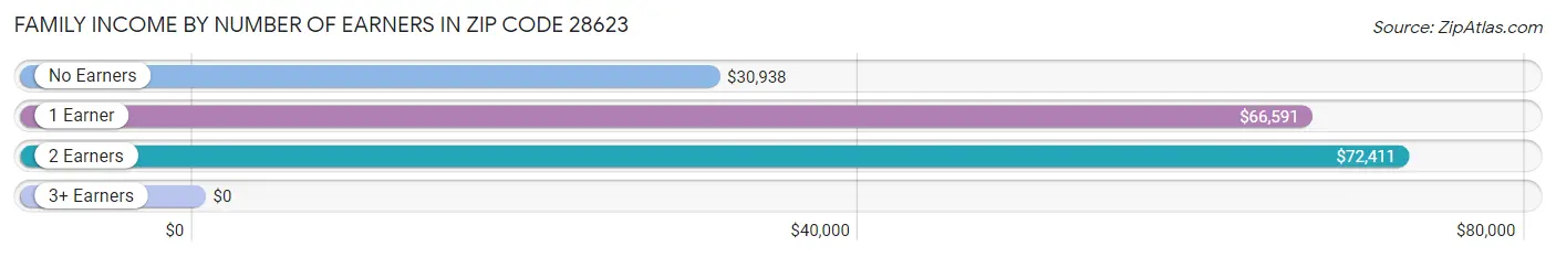 Family Income by Number of Earners in Zip Code 28623