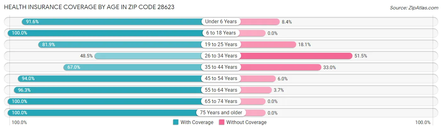 Health Insurance Coverage by Age in Zip Code 28623
