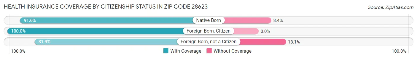 Health Insurance Coverage by Citizenship Status in Zip Code 28623