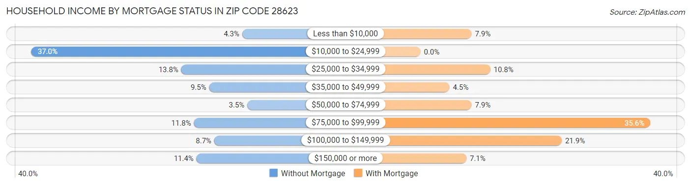 Household Income by Mortgage Status in Zip Code 28623