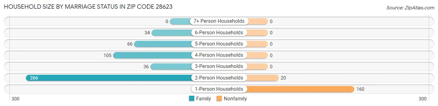 Household Size by Marriage Status in Zip Code 28623