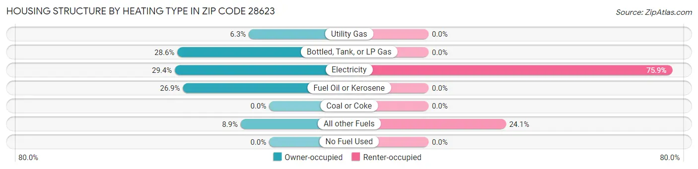 Housing Structure by Heating Type in Zip Code 28623