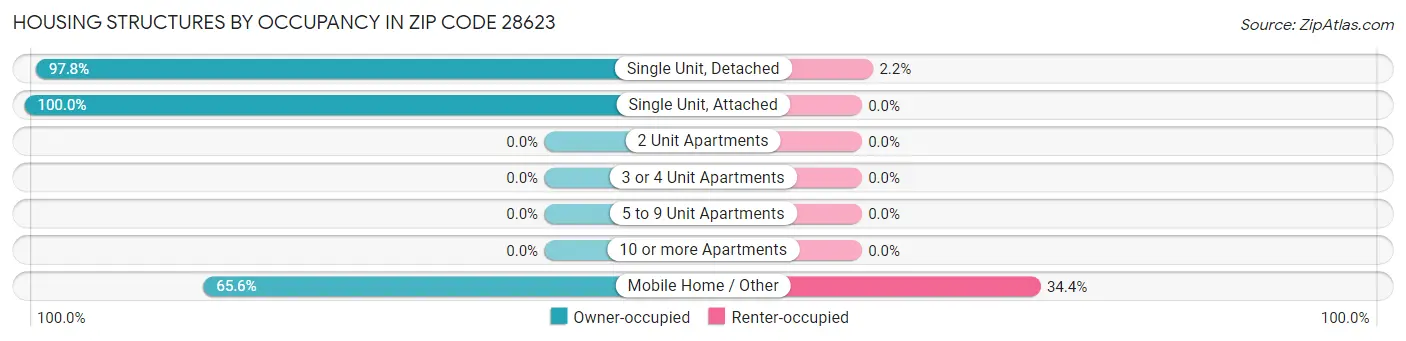 Housing Structures by Occupancy in Zip Code 28623