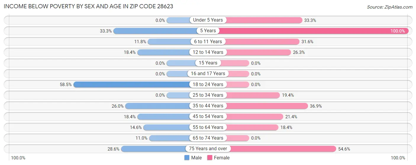 Income Below Poverty by Sex and Age in Zip Code 28623