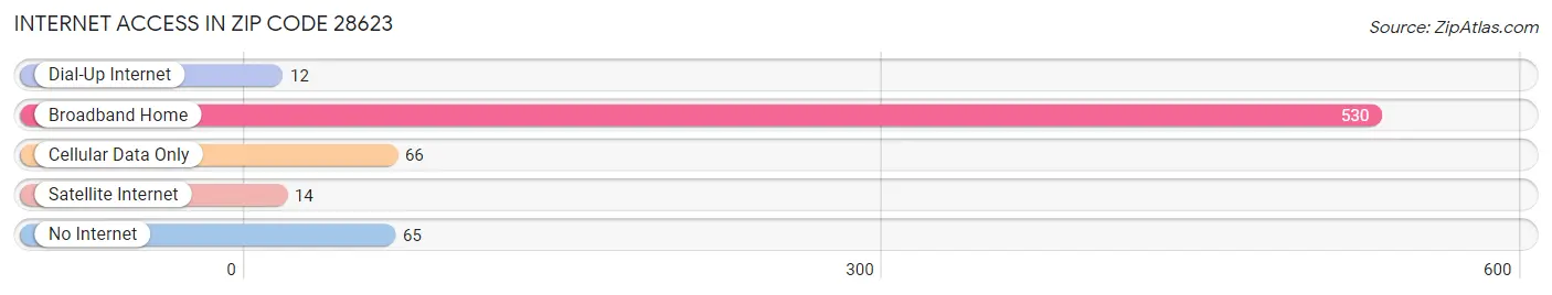 Internet Access in Zip Code 28623