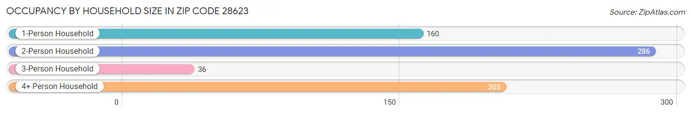 Occupancy by Household Size in Zip Code 28623