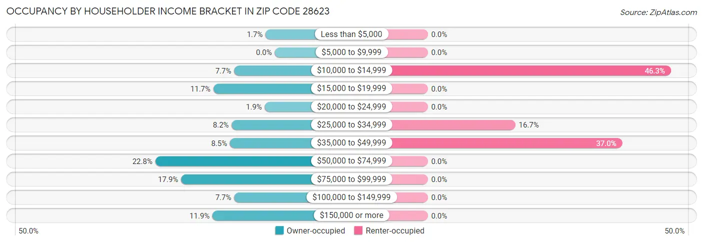 Occupancy by Householder Income Bracket in Zip Code 28623