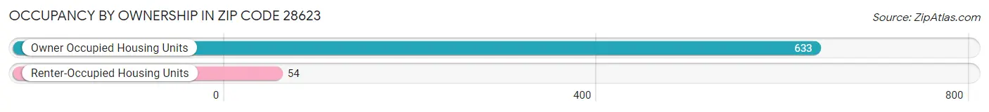 Occupancy by Ownership in Zip Code 28623