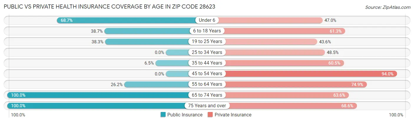 Public vs Private Health Insurance Coverage by Age in Zip Code 28623