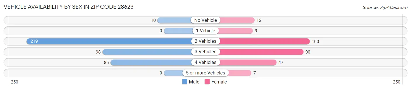 Vehicle Availability by Sex in Zip Code 28623