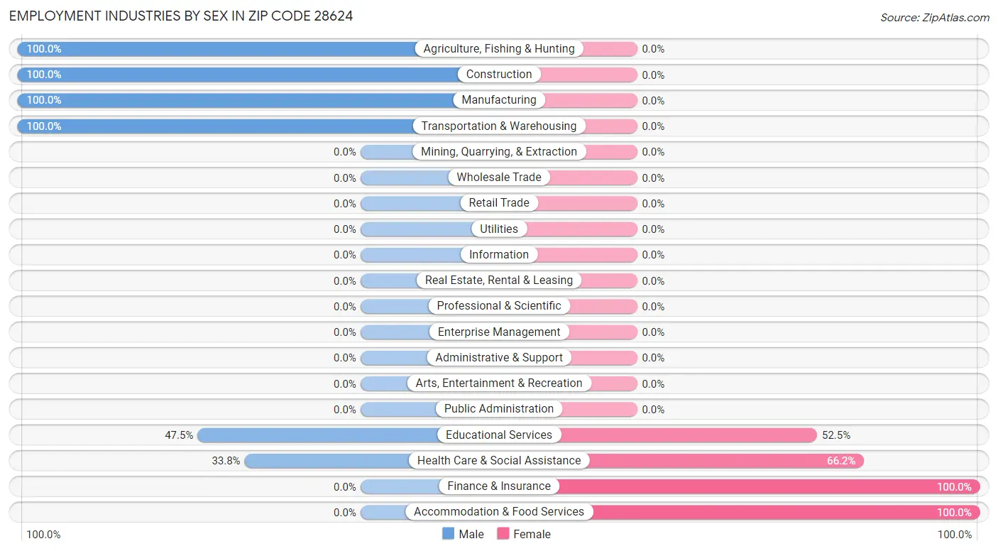 Employment Industries by Sex in Zip Code 28624