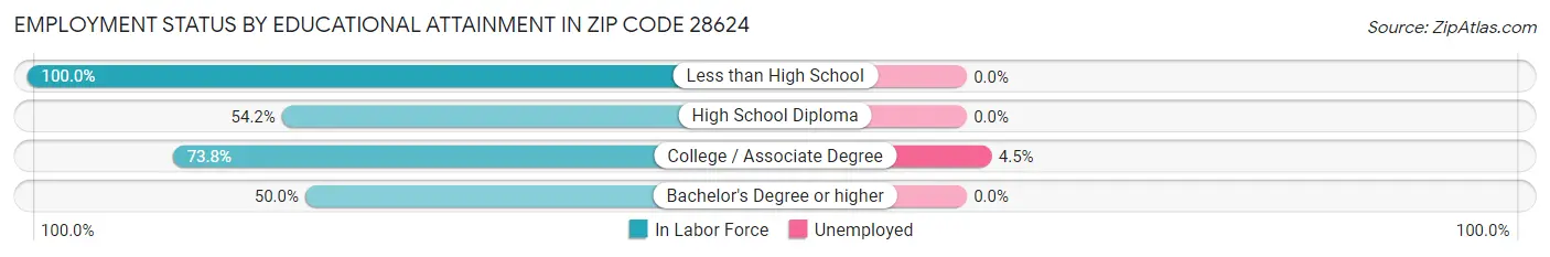 Employment Status by Educational Attainment in Zip Code 28624