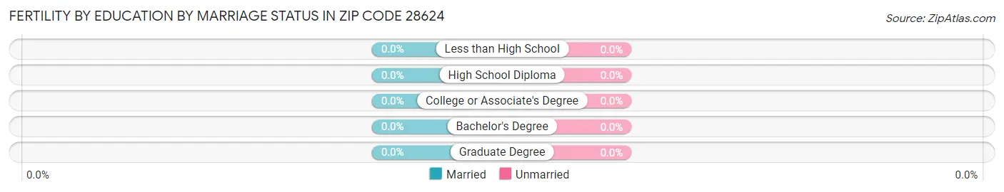 Female Fertility by Education by Marriage Status in Zip Code 28624