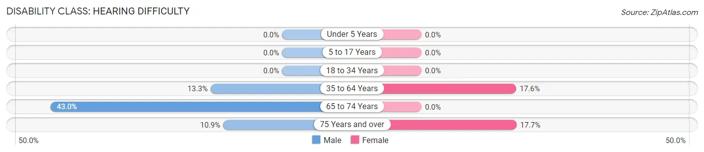 Disability in Zip Code 28624: <span>Hearing Difficulty</span>