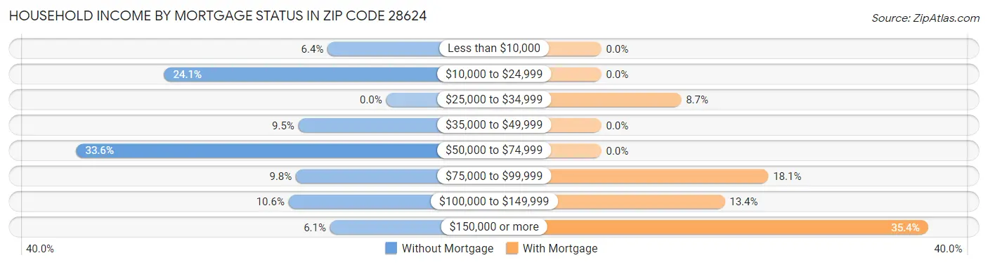 Household Income by Mortgage Status in Zip Code 28624