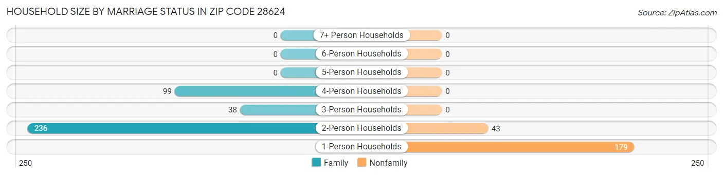 Household Size by Marriage Status in Zip Code 28624