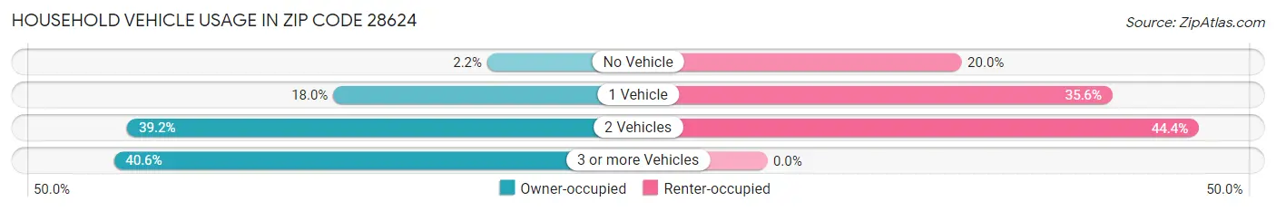 Household Vehicle Usage in Zip Code 28624