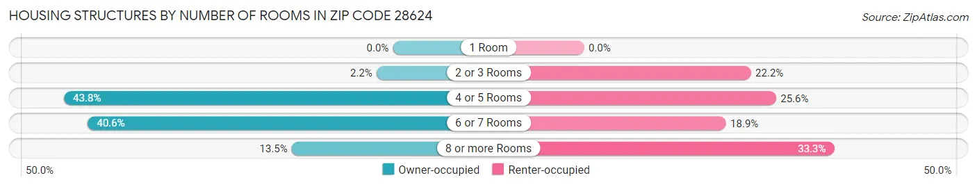 Housing Structures by Number of Rooms in Zip Code 28624