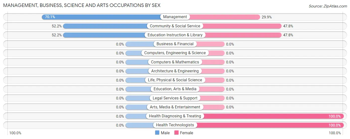 Management, Business, Science and Arts Occupations by Sex in Zip Code 28624