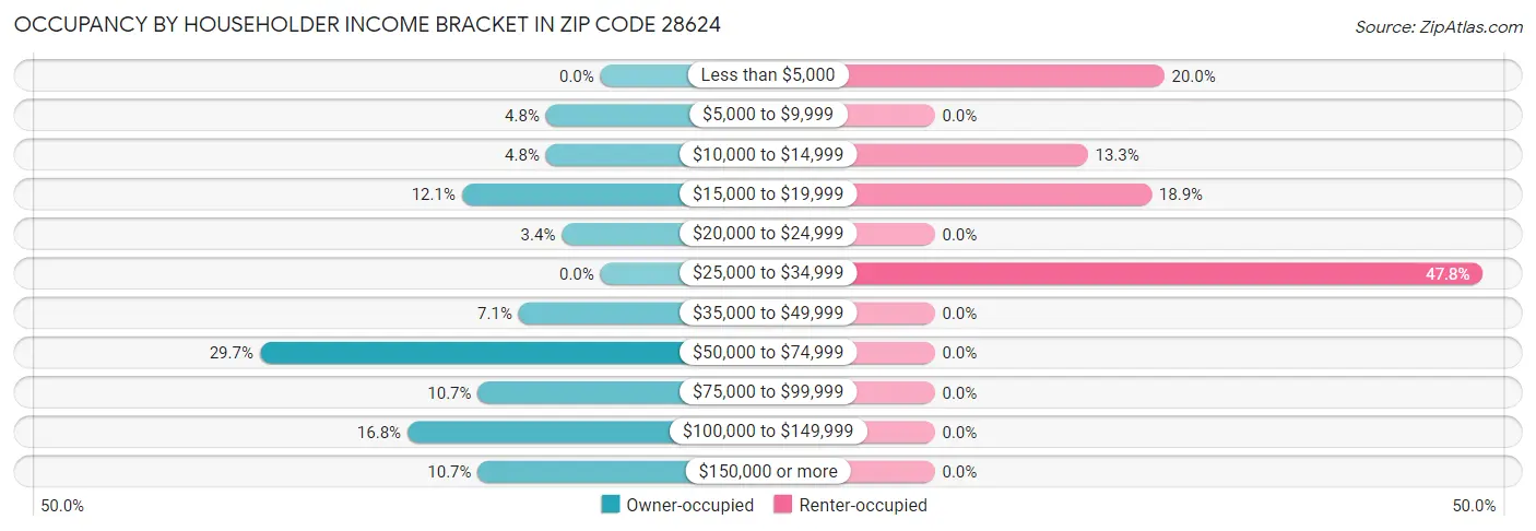 Occupancy by Householder Income Bracket in Zip Code 28624