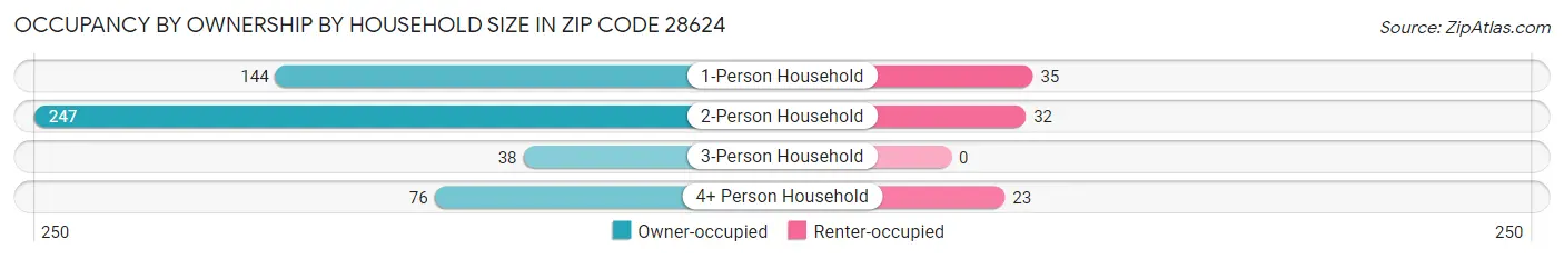 Occupancy by Ownership by Household Size in Zip Code 28624