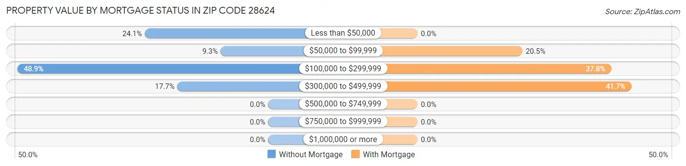 Property Value by Mortgage Status in Zip Code 28624