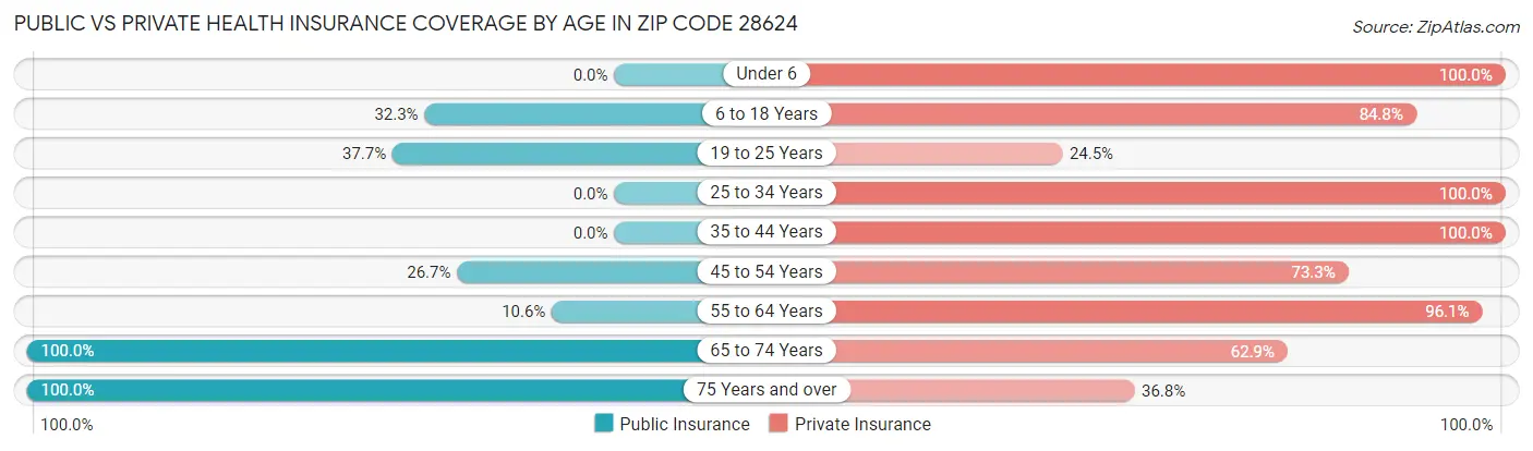 Public vs Private Health Insurance Coverage by Age in Zip Code 28624