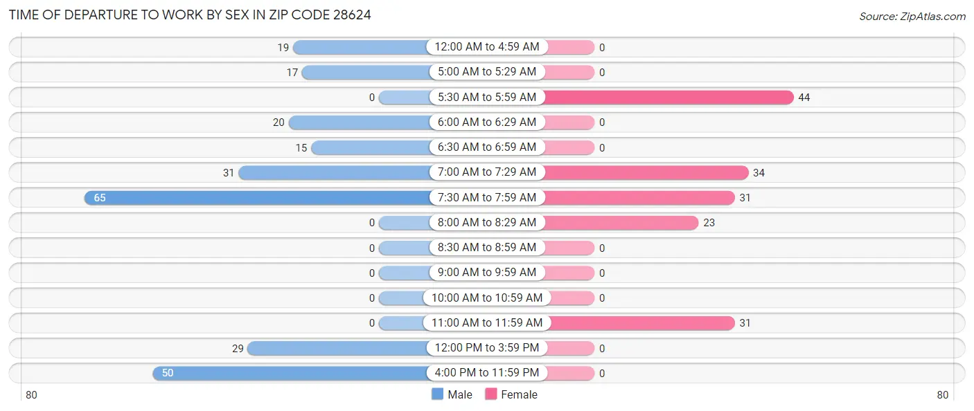 Time of Departure to Work by Sex in Zip Code 28624