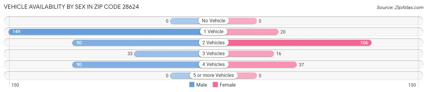 Vehicle Availability by Sex in Zip Code 28624