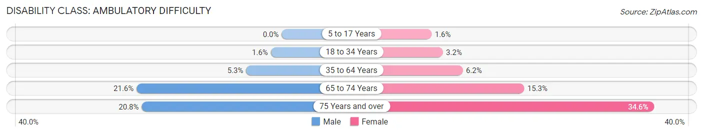 Disability in Zip Code 28625: <span>Ambulatory Difficulty</span>