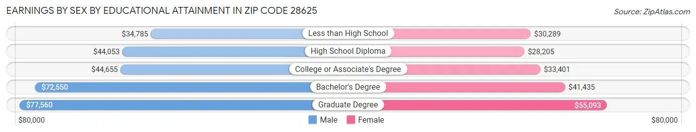 Earnings by Sex by Educational Attainment in Zip Code 28625